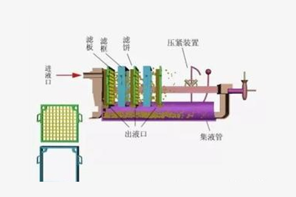 板框压滤机工作原理